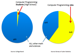 Code.orgstats